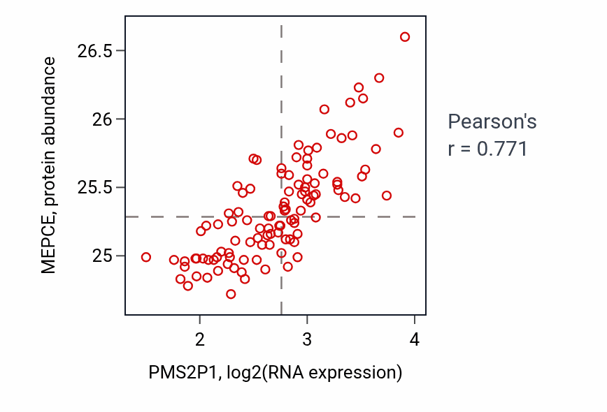 Per-sample scatter of PMS2P1 vs MEPCE in LSCC (Pearson r = 0.77).