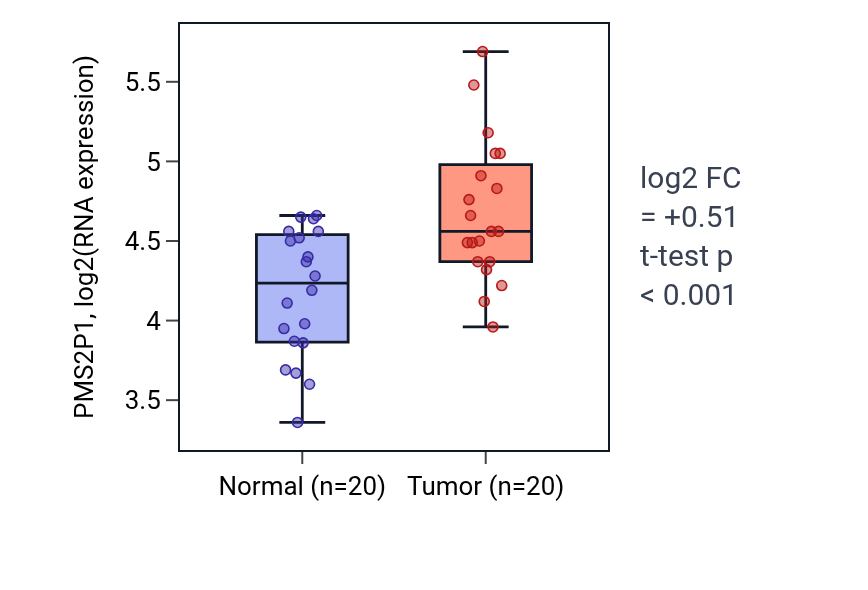 Tumor-vs-normal expression box plot for PMS2P1 in KIRC.