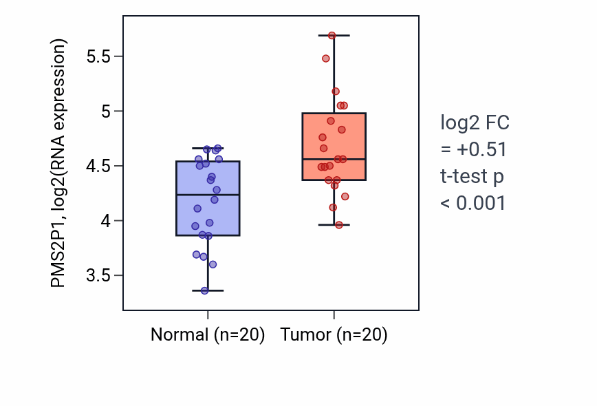 Tumor-vs-normal expression box plot for PMS2P1 RNA in KIRC.