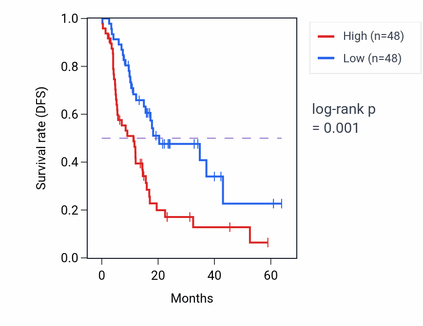 Kaplan&ndash;Meier survival curve for PMS2P10 RNA expression in PAAD: high vs low expression groups.