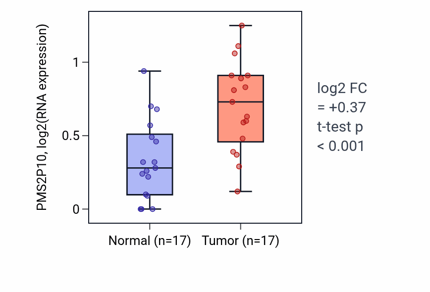 Tumor-vs-normal expression box plot for PMS2P10 in HNSC.
