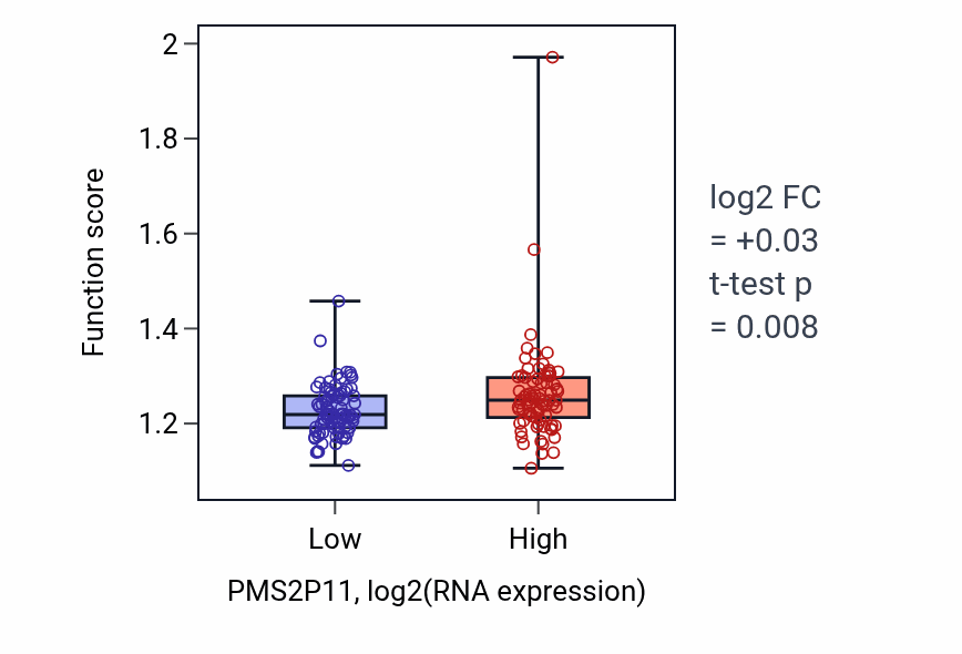 Box plot of Canonical NF-kappaB signal transduction in PMS2P11-low vs PMS2P11-high samples in ESCA.