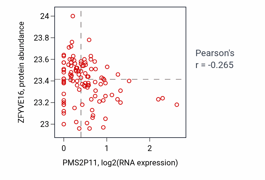 Per-sample scatter of PMS2P11 vs ZFYVE16 in HNSC (Pearson r = -0.27).
