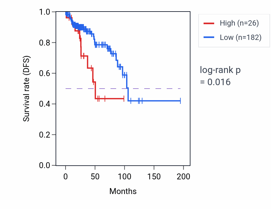 Kaplan&ndash;Meier survival curve for PMS2P11 RNA expression in KIRP: high vs low expression groups.