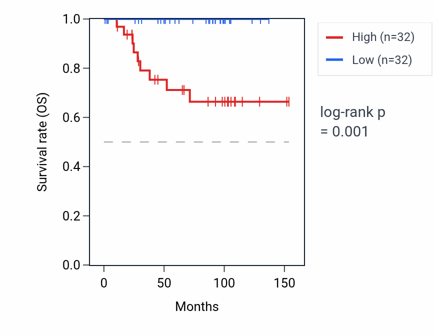 Kaplan&ndash;Meier survival curve for PMS2P12 RNA expression in KICH: high vs low expression groups.