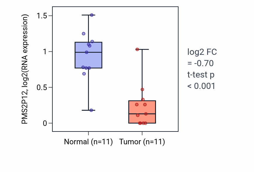 Tumor-vs-normal expression box plot for PMS2P12 in KICH.