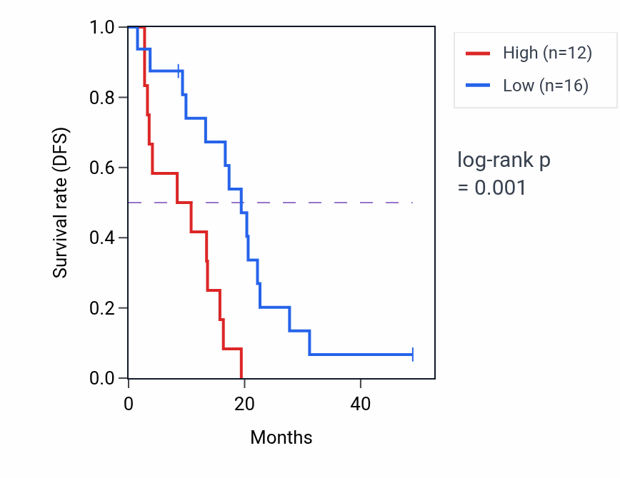 Kaplan&ndash;Meier survival curve for PMS2P2 RNA expression in MESO: high vs low expression groups.