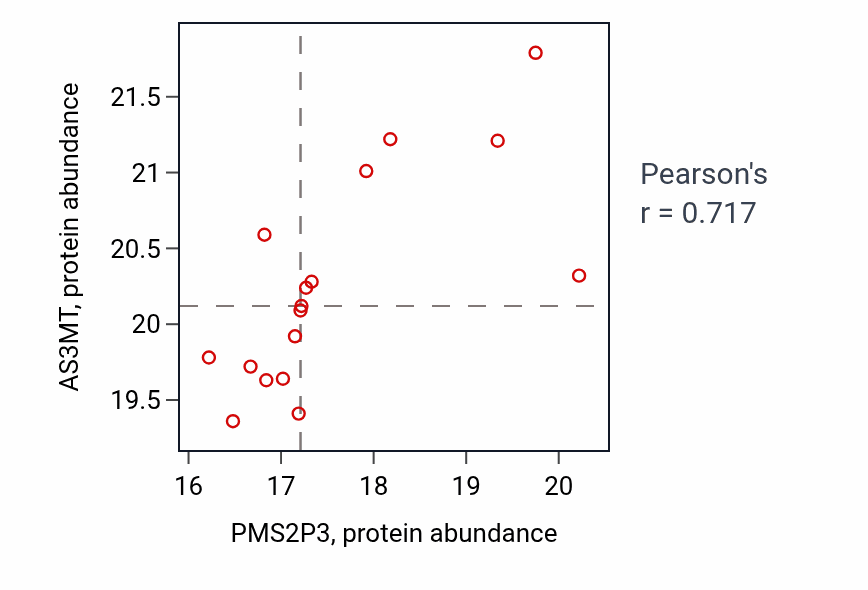 Per-sample scatter of PMS2P3 vs AS3MT in COAD (Pearson r = 0.72).
