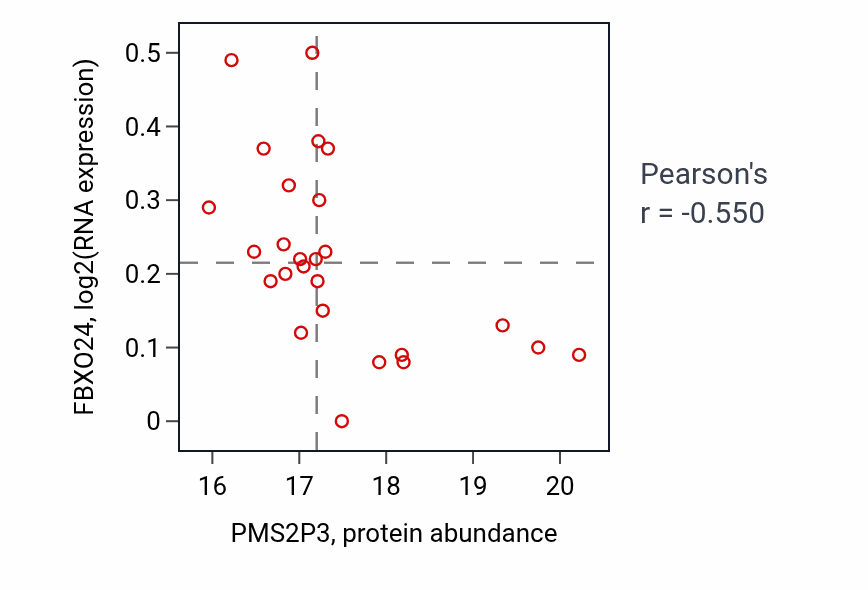 Per-sample scatter of PMS2P3 vs FBXO24 in COAD (Pearson r = -0.55).