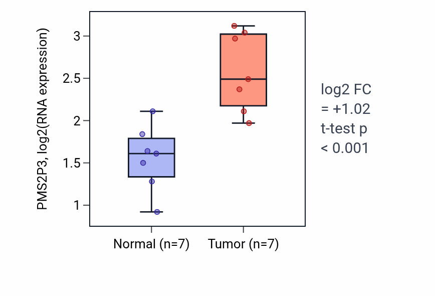 Tumor-vs-normal expression box plot for PMS2P3 RNA in COAD.