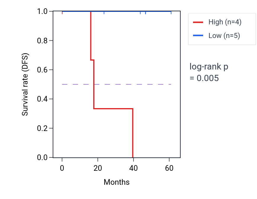 Kaplan&ndash;Meier survival curve for PMS2P3 mass-spec protein-high vs -low samples in LSCC.