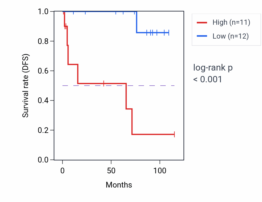 Kaplan&ndash;Meier survival curve for PMS2P3 RNA-high vs -low samples in KICH.