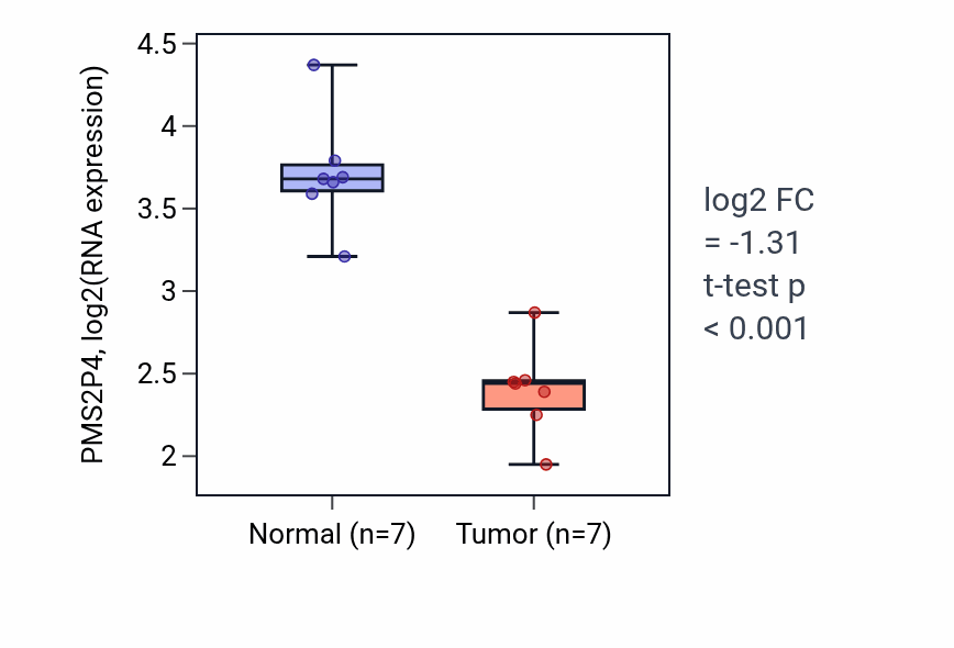 Tumor-vs-normal expression box plot for PMS2P4 in KICH.