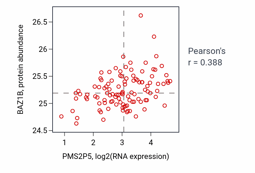 Per-sample scatter of PMS2P5 vs BAZ1B in LSCC (Pearson r = 0.39).