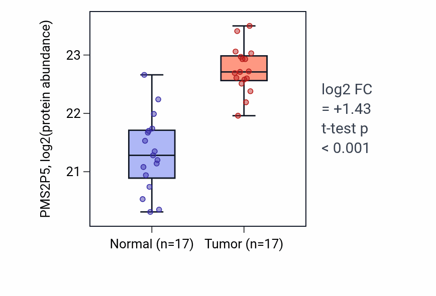 Tumor-vs-normal mass-spec protein box plot for PMS2P5 in PDAC.