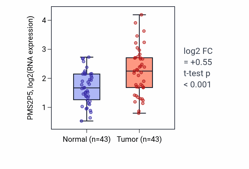 Tumor-vs-normal expression box plot for PMS2P5 RNA in HNSC.