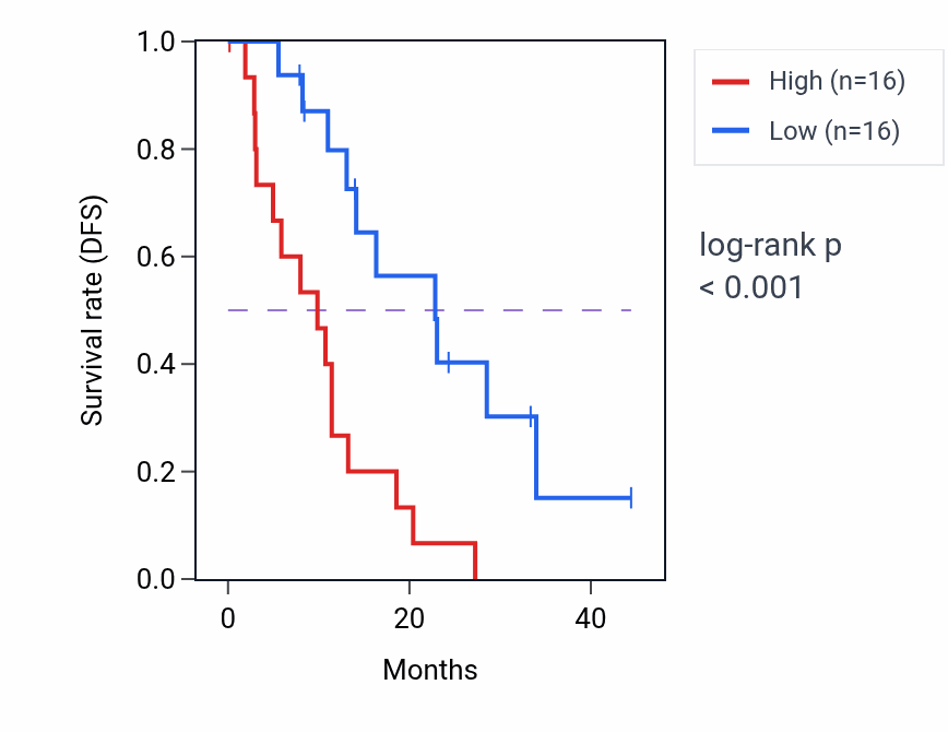 Kaplan&ndash;Meier survival curve for PMS2P5 mass-spec protein-high vs -low samples in PDAC.
