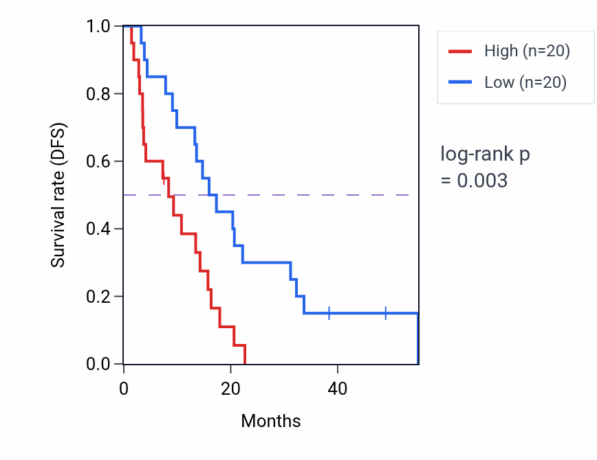 Kaplan&ndash;Meier survival curve for PMS2P5 RNA-high vs -low samples in MESO.
