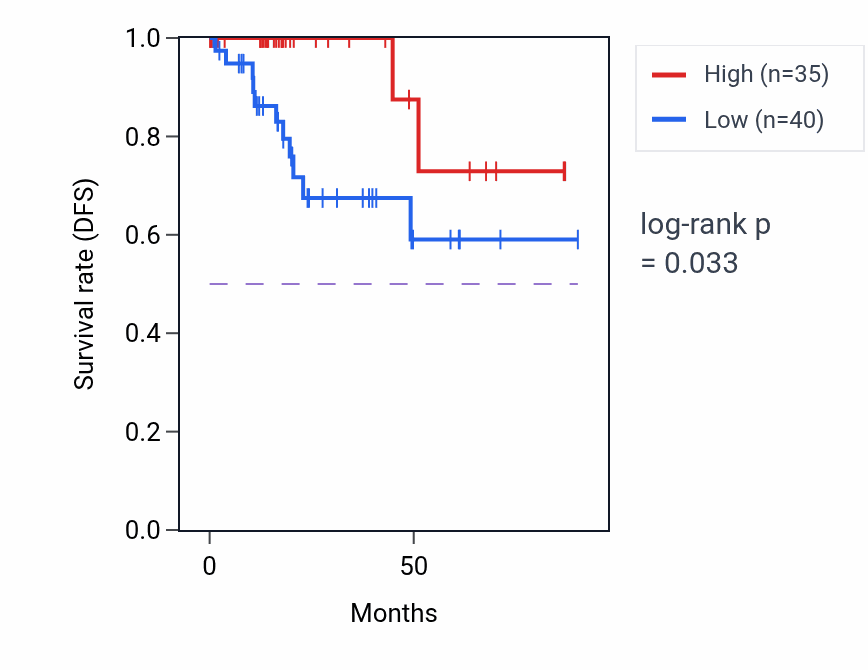 Kaplan&ndash;Meier survival curve for PMS2P6 RNA expression in KIRP: high vs low expression groups.