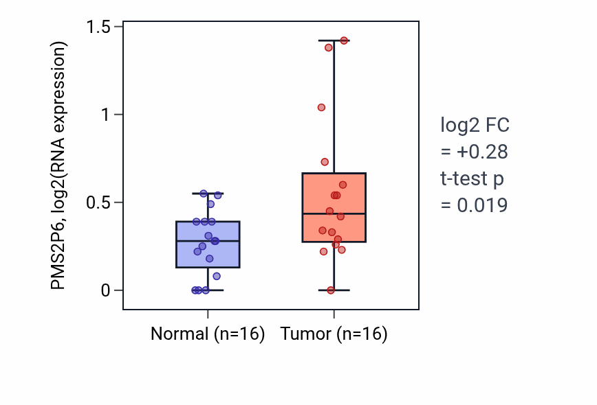 Tumor-vs-normal expression box plot for PMS2P6 in HNSC.