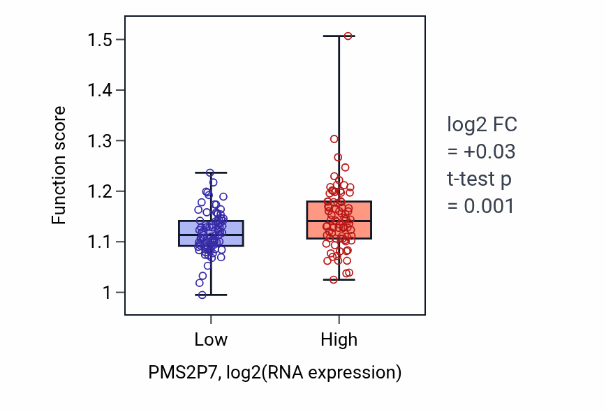 Box plot of Protein import into peroxisome matrix, receptor recycling in PMS2P7-low vs PMS2P7-high samples in ESCA.