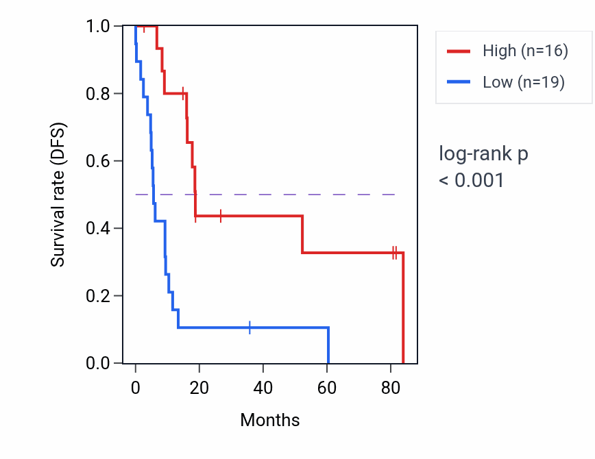 Kaplan&ndash;Meier survival curve for PMS2P7 RNA-high vs -low samples in UCS.