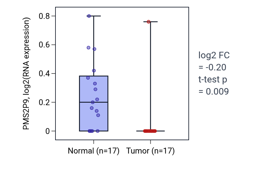 Tumor-vs-normal expression box plot for PMS2P9 in COAD.