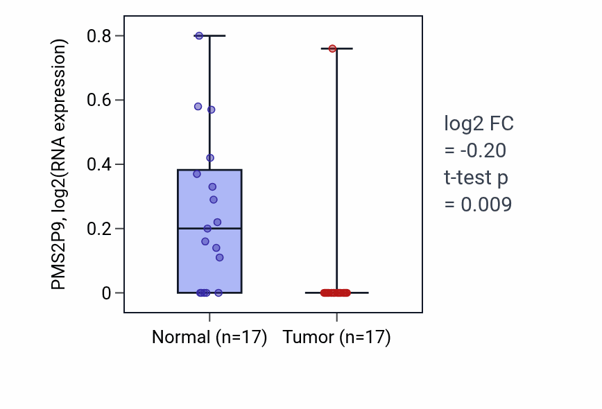 Tumor-vs-normal expression box plot for PMS2P9 RNA in COAD.