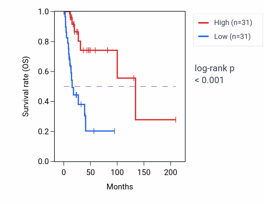Kaplan&ndash;Meier survival curve for PMS2P9 RNA-high vs -low samples in CESC.