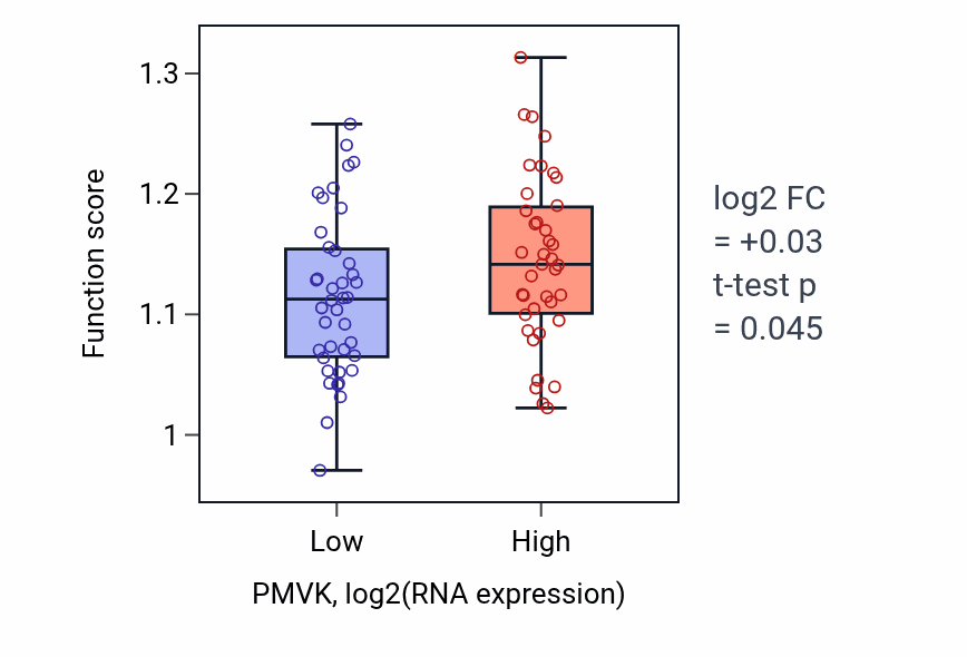 Box plot of Mitochondrial transport in PMVK-low vs PMVK-high samples in LUNG_NSCLC_LUAD.