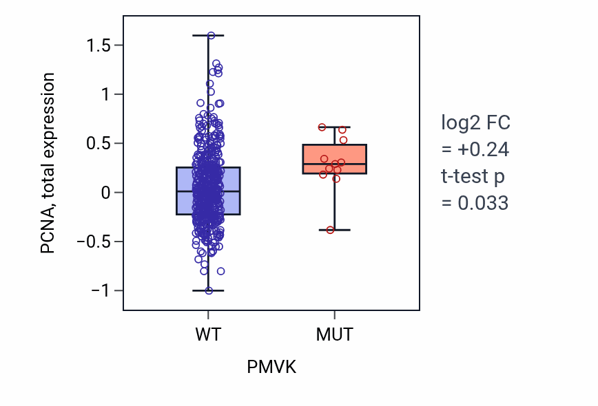 Box plot of PCNA in PMVK-low vs PMVK-high samples in UCEC.