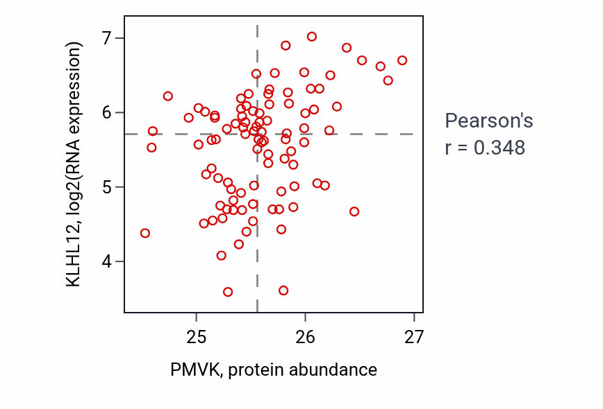 Per-sample scatter of PMVK vs KLHL12 in UCEC (Pearson r = 0.35).