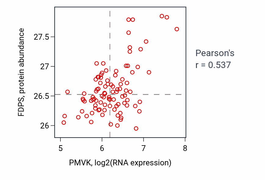 Per-sample scatter of PMVK vs FDPS in COAD (Pearson r = 0.54).
