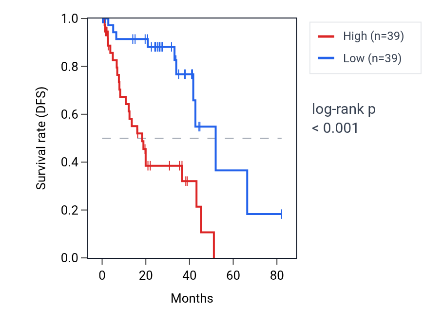 Kaplan&ndash;Meier survival curve for PMVK RNA expression in UVM: high vs low expression groups.