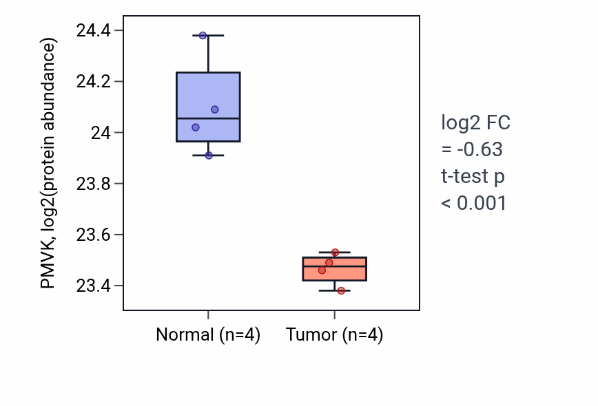 Tumor-vs-normal mass-spec protein box plot for PMVK in COAD.