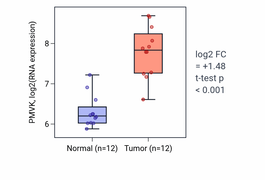 Tumor-vs-normal expression box plot for PMVK RNA in LIHC.