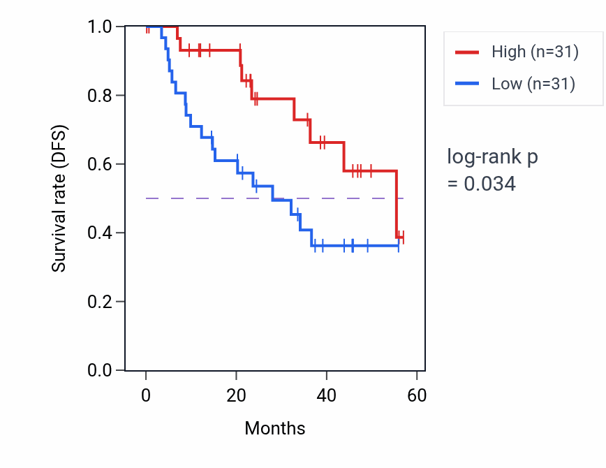 Kaplan&ndash;Meier survival curve for PMVK mass-spec protein-high vs -low samples in HNSC.