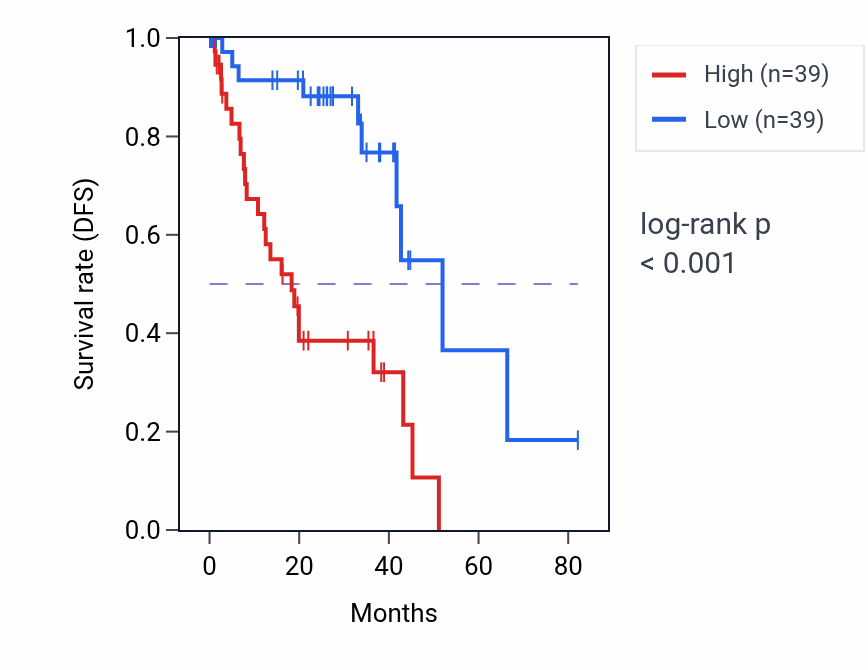 Kaplan&ndash;Meier survival curve for PMVK RNA-high vs -low samples in UVM.