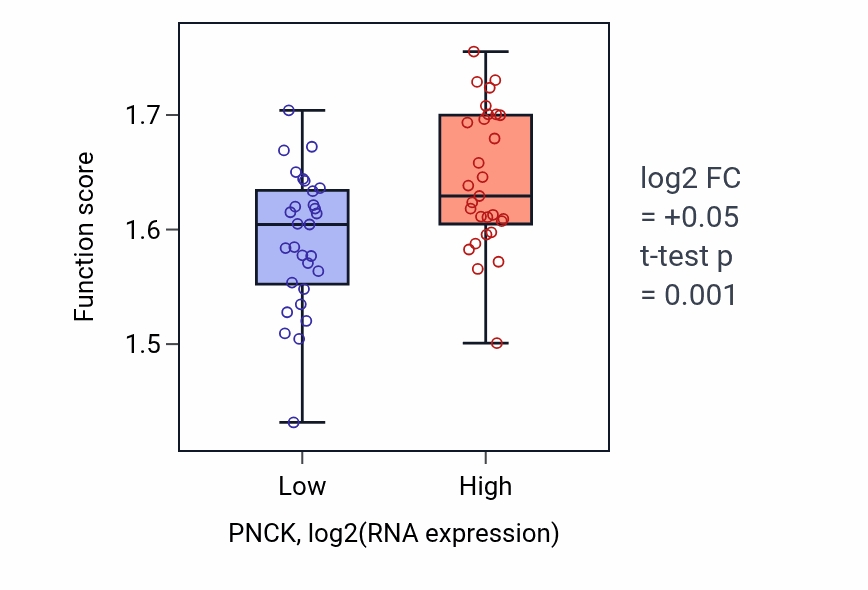 Box plot of Purine ribonucleoside triphosphate metabolic process in PNCK-low vs PNCK-high samples in OVARY.