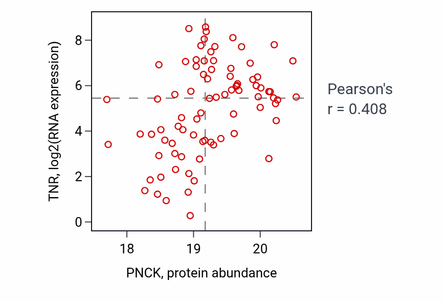 Per-sample scatter of PNCK vs TNR in GBM (Pearson r = 0.41).