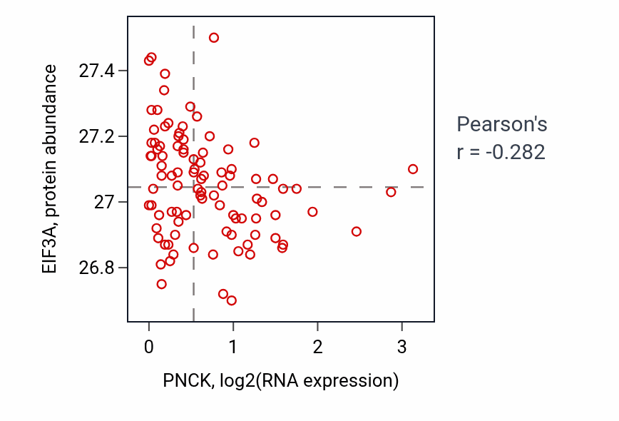 Per-sample scatter of PNCK vs EIF3A in COAD (Pearson r = -0.28).