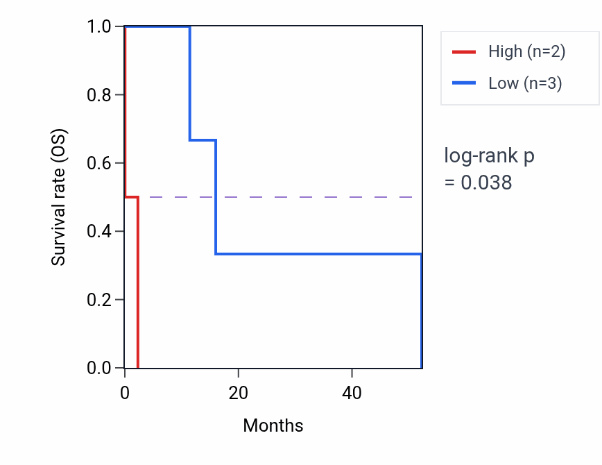 Kaplan&ndash;Meier survival curve for PNCK mass-spec protein-high vs -low samples in PDAC.
