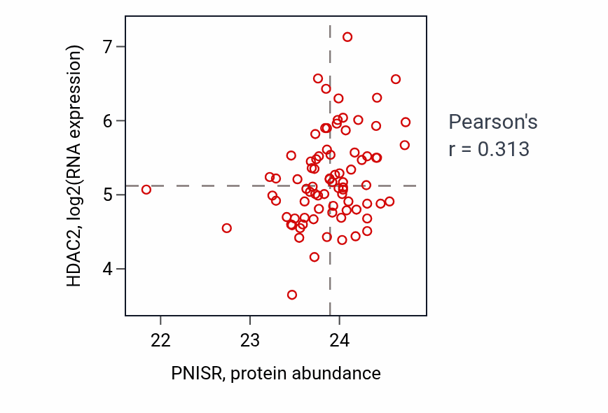 Per-sample scatter of PNISR vs HDAC2 in OV (Pearson r = 0.31).