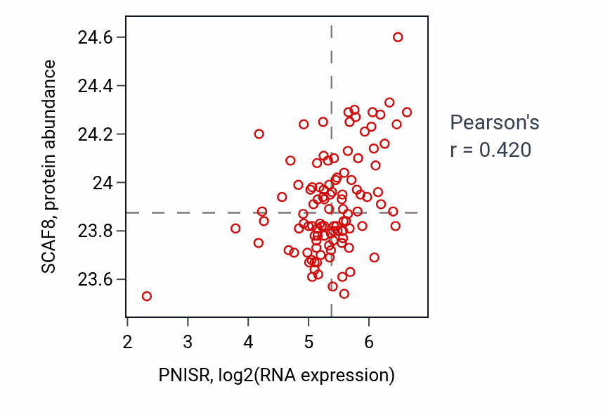 Per-sample scatter of PNISR vs SCAF8 in HNSC (Pearson r = 0.42).