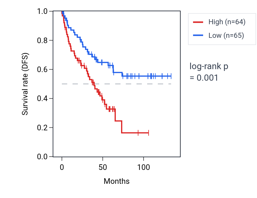 Kaplan&ndash;Meier survival curve for PNISR RNA expression in KIRC: high vs low expression groups.