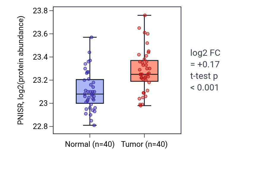 Tumor-vs-normal mass-spec protein box plot for PNISR in CCRCC.