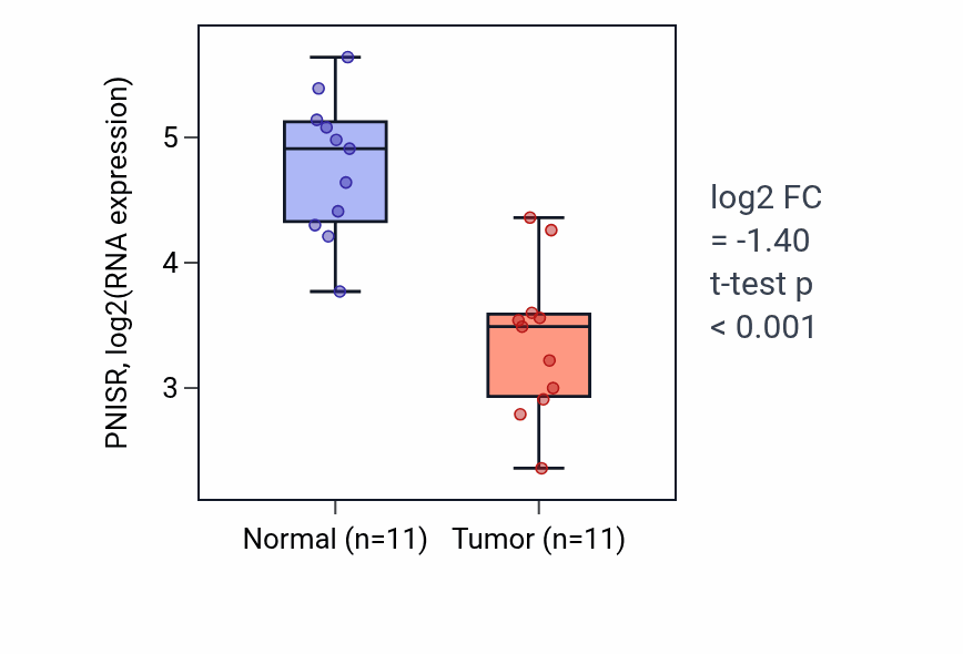 Tumor-vs-normal expression box plot for PNISR RNA in KICH.