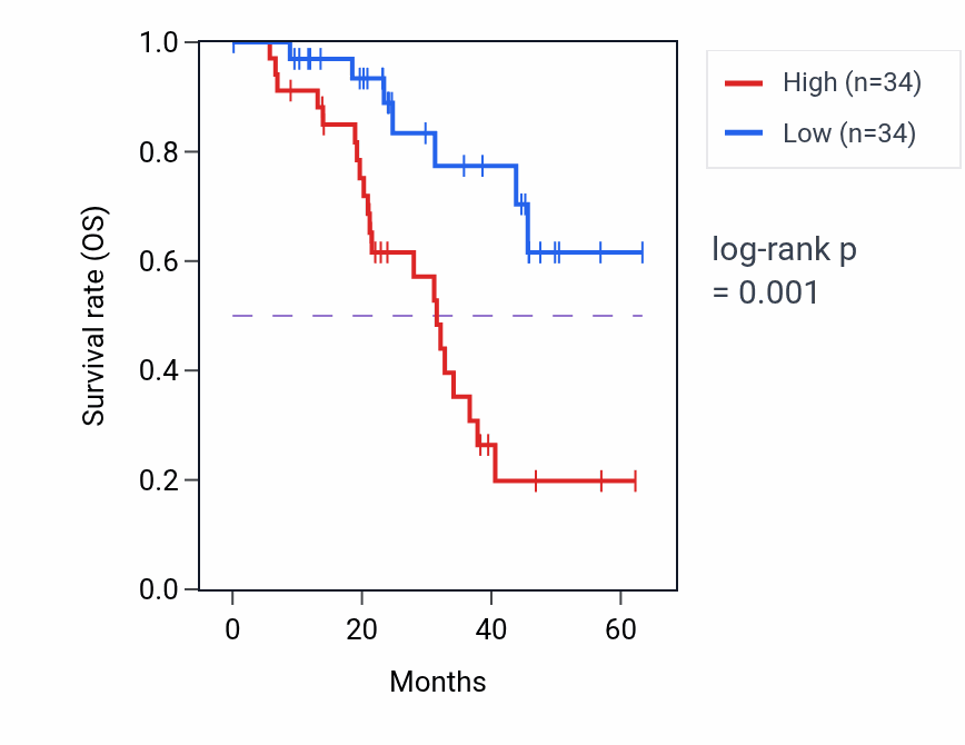 Kaplan&ndash;Meier survival curve for PNISR mass-spec protein-high vs -low samples in HNSC.