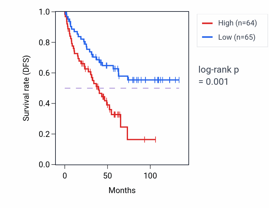 Kaplan&ndash;Meier survival curve for PNISR RNA-high vs -low samples in KIRC.