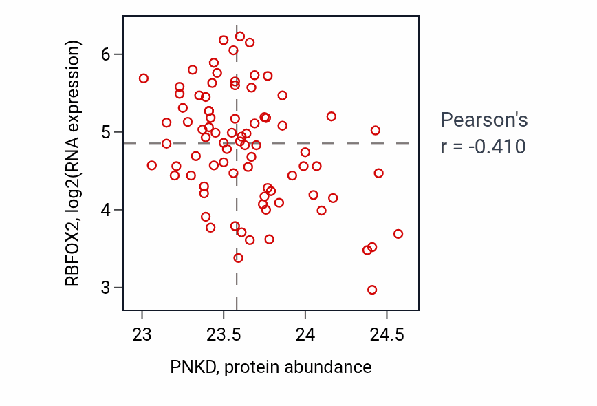 Per-sample scatter of PNKD vs RBFOX2 in OV (Pearson r = -0.41).